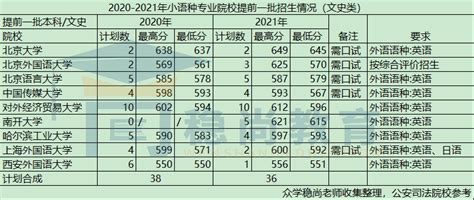 高考小语种有哪些 - 战马教育