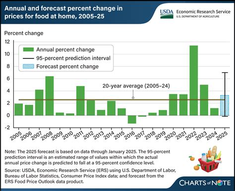 Food-at-home prices forecast to rise by 3.3 percent in 2025 | Economic Research Service