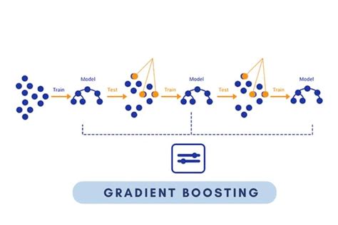 Image result for Gradient Boosting Algorithm Flowchart