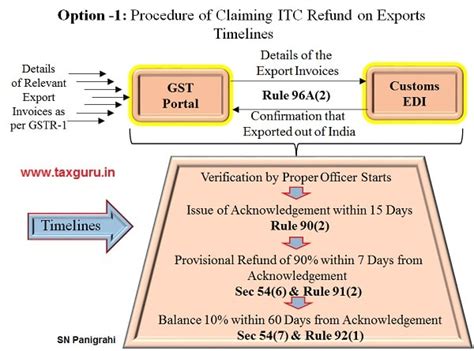 IGST Refund to Exporters – Still a Myth