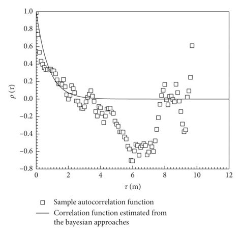 Image result for Bayesian Correlation Analysis