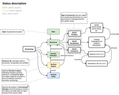 Image result for Database Versioning Graph
