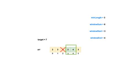 Minimum Size Subarray Sum 的图像结果