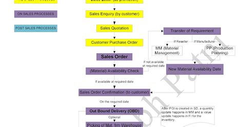 Image result for Return Analysis in O2C Process