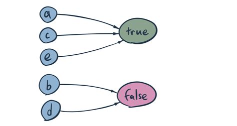 Booleans JavaScript 的图像结果