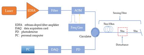 Research on Pattern Recognition Method for φ-OTDR System Based on ...