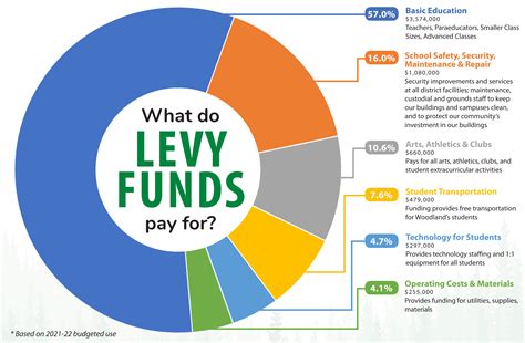 What does Woodland's Levy pay for? | Woodland Public Schools