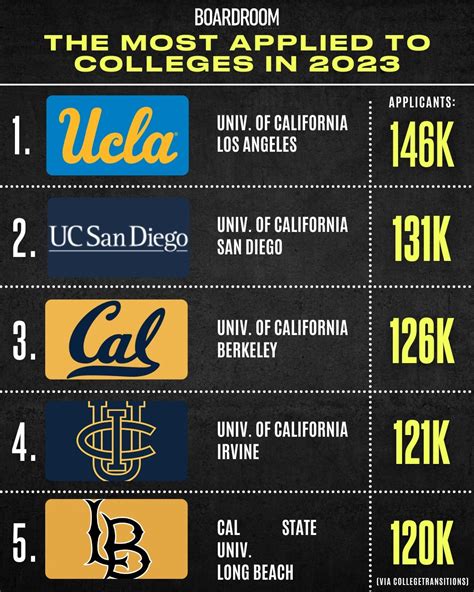 Boardroom - The most applied to colleges in 2023: 1. UCLA...