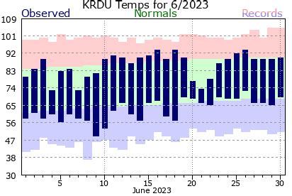 2023 Raleigh-Durham Climate Plots and Data