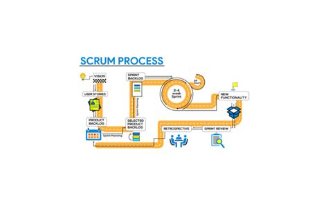 Image result for Scrum Process Explained