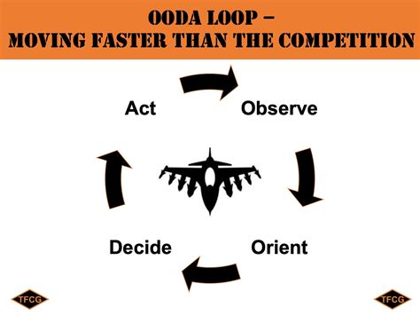 Image result for OODA Loop Applications