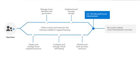 Azure Role Based Training & Certification - RPS Consulting