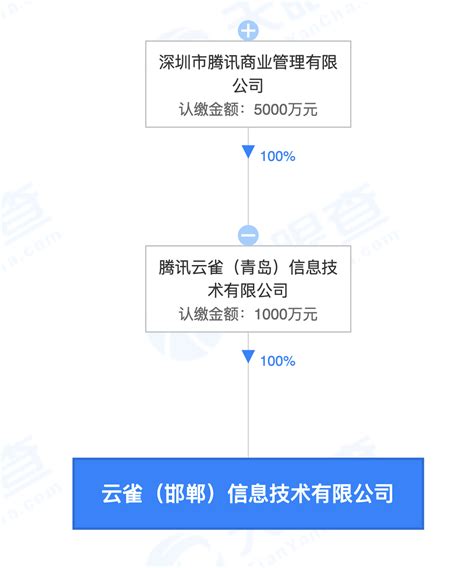腾讯云雀在邯郸成立新公司 注册资本1000万- DoNews快讯