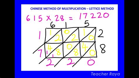 Image result for Chinese Multiplication Method