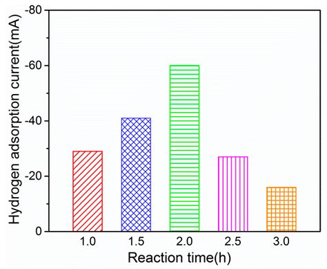 A Polypyrrole-Modified Pd-Ag Bimetallic Electrode for the ...