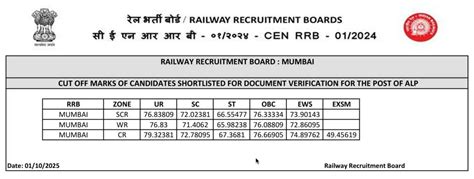 RRB ALP CBAT Cut Off 2025 Out, Zone-wise Cut-Off Marks