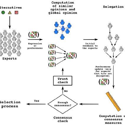 Image result for Consensus Model