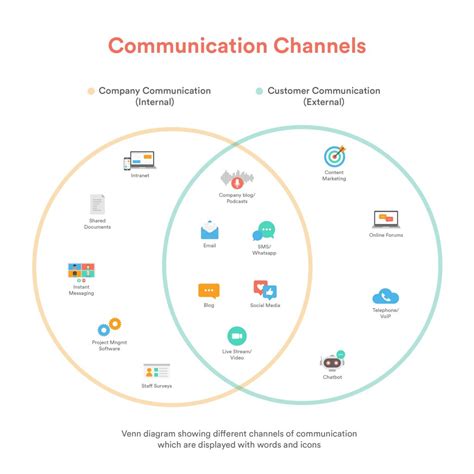 Image result for Different Types of Communication Channels