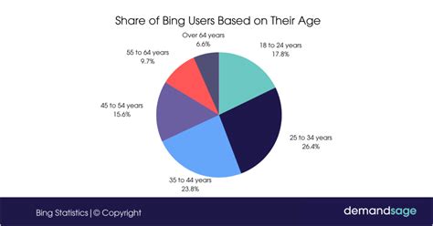 Image result for Bing Usage