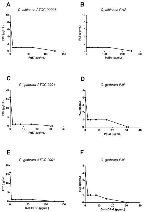Ethyl Acetate Fraction of Punica granatum and Its Galloyl-HHDP-Glucose ...