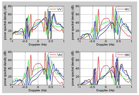 Bistatic and Stereoscopic Configurations for HF Radar