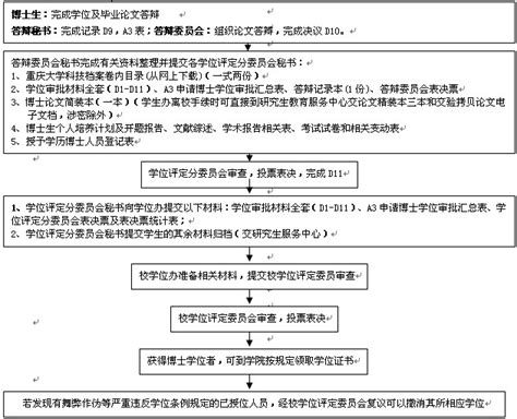 重庆大学攻读博士学位研究生申请学位流程（修订稿）-重庆大学环境与生态学院
