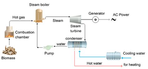 Image result for Waste Heat Recovery Power Generation