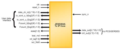 JESD204A