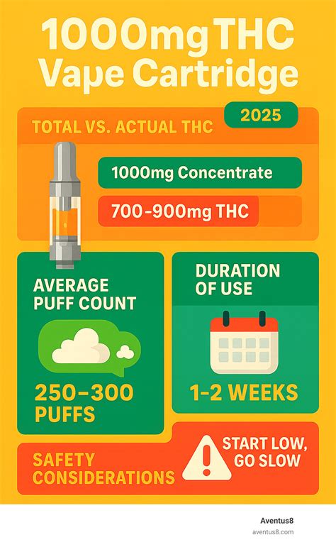 High Expectations? Understanding Your 1000mg THC Vape Cartridge