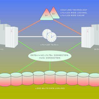 Image result for Parallel Sysplex Red Book