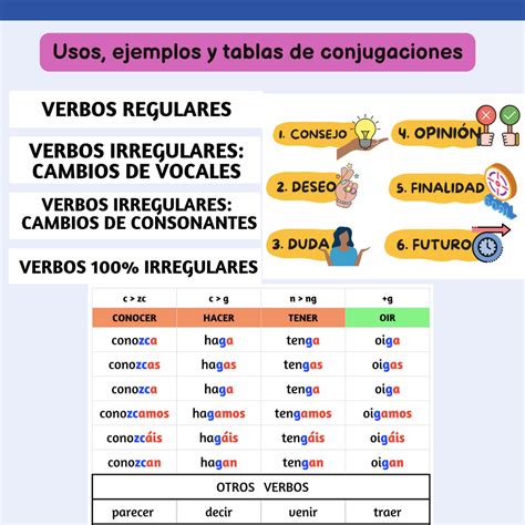 Present subjunctive Spanish A level Grammar | Teaching Resources