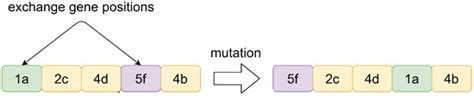 Research on Genetic Algorithm Optimization with Fusion Tabu Search ...