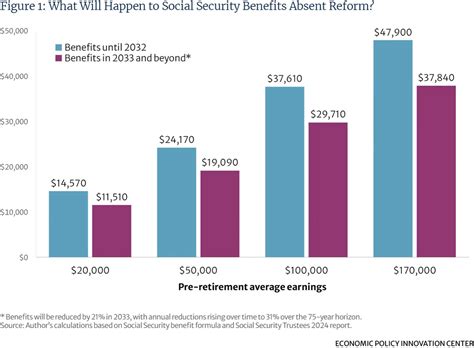 Social Security Is Running Out of Time and Money - EPIC for America