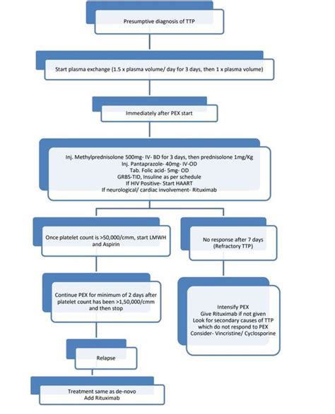 Thrombotic Thrombocytopenic Purpura - howitreat.in