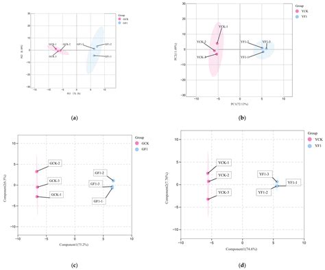 Integration of Transcriptomics and Metabolomics Provides Insight into ...
