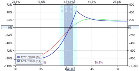 Image result for Diagonal Call Spread Explained
