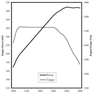 Image result for Diesel Engine Torque