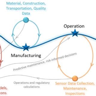 Image result for Digital Thread Map