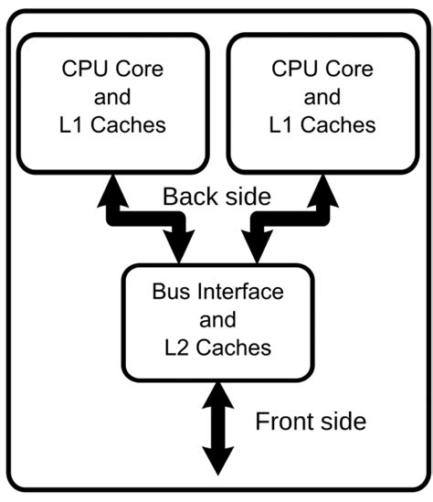CPU Core 的图像结果