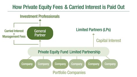 Carried Interest: Unlocking Wealth in Private Equity