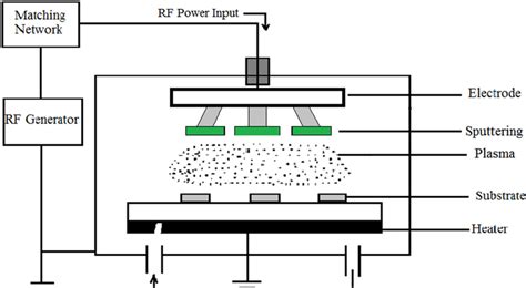 Image result for RF Sputtering