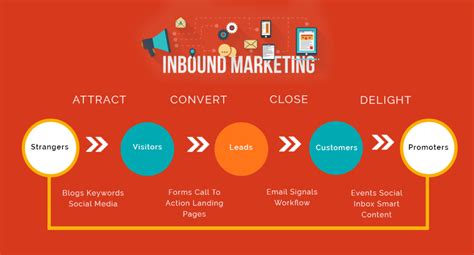 Inbound Marketing and its Benefits