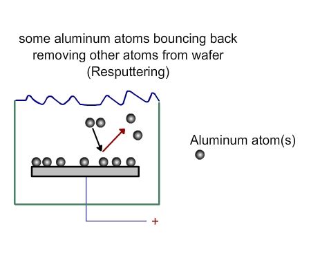 Introduction to Microelectronic Fabrication processes