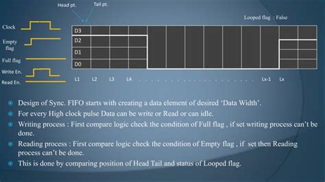 Image result for Synchronous FIFO