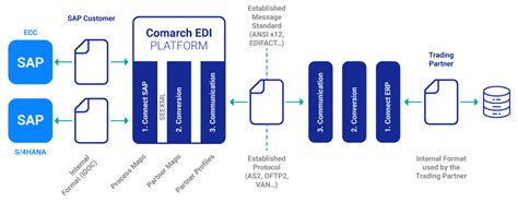 Image result for Edi VSAPI