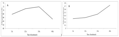 Effects of Sucrose, Boric Acid, pH, and Incubation Time on in Vitro ...