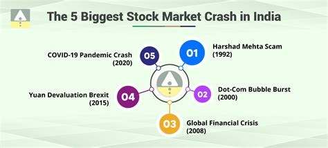 History of Biggest 5 Stock Market Crash | Stock Market Bubbles