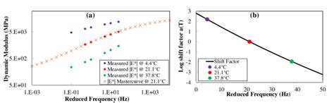 Image result for Dynamic Modulus and Temperature