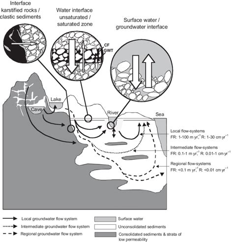 Image result for Subsurface Water Flow