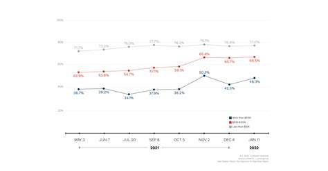 48 Percent of Americans with Annual Incomes over $100,000 Live Paycheck to Paycheck, 9 ...